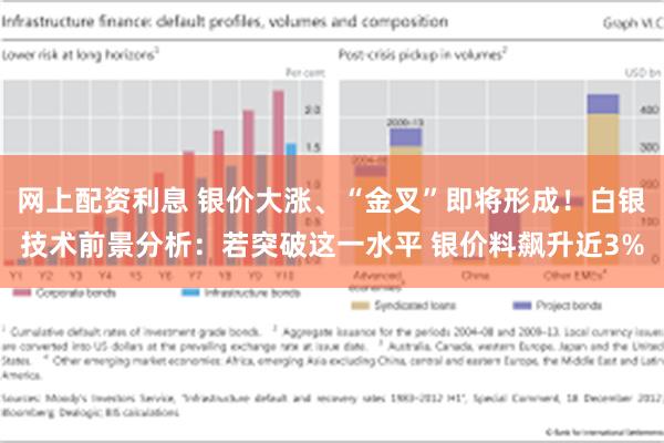 网上配资利息 银价大涨、“金叉”即将形成！白银技术前景分析：若突破这一水平 银价料飙升近3%